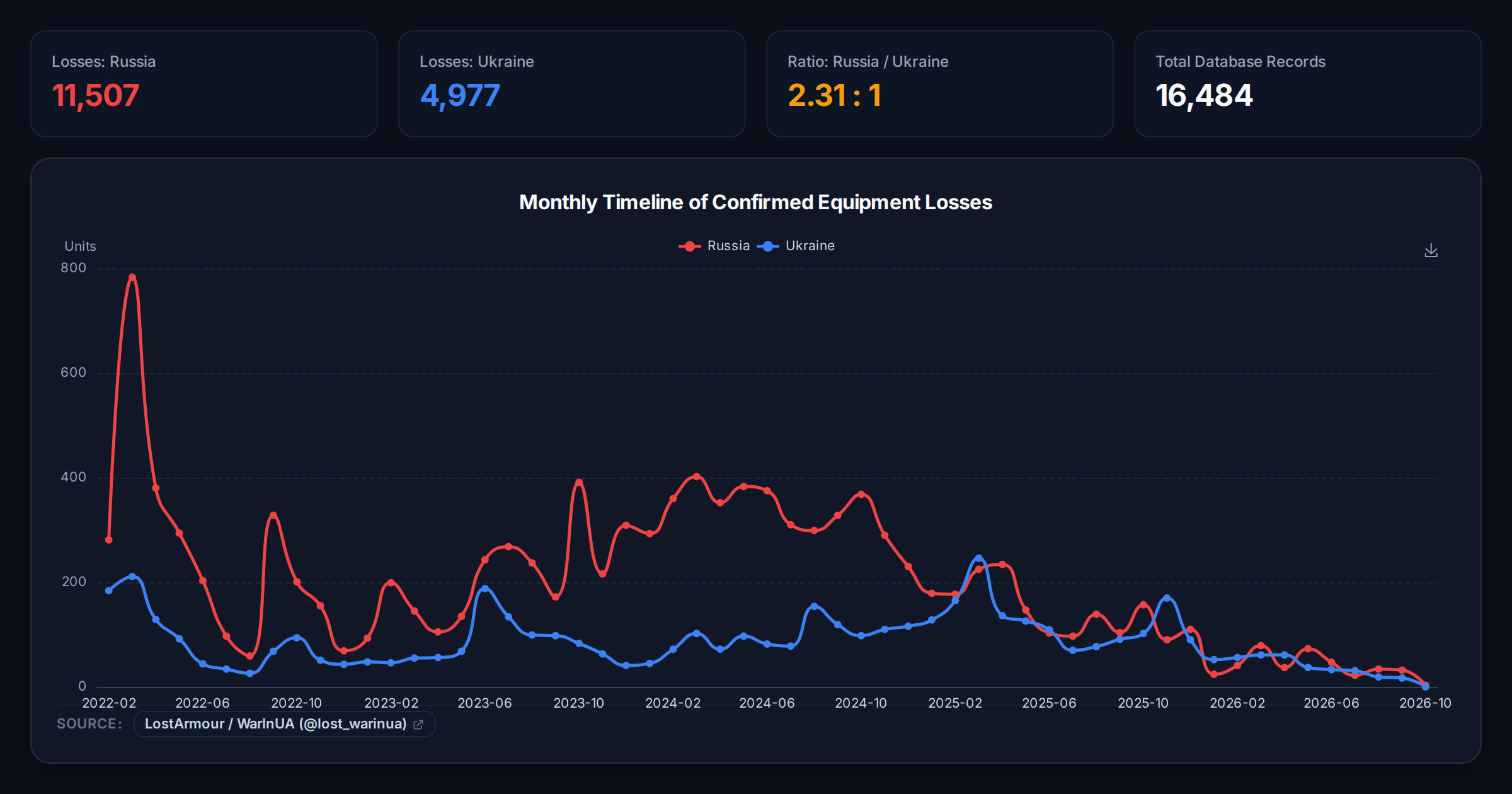 Conttroller Timeline War RF-UA — Loss Dynamics